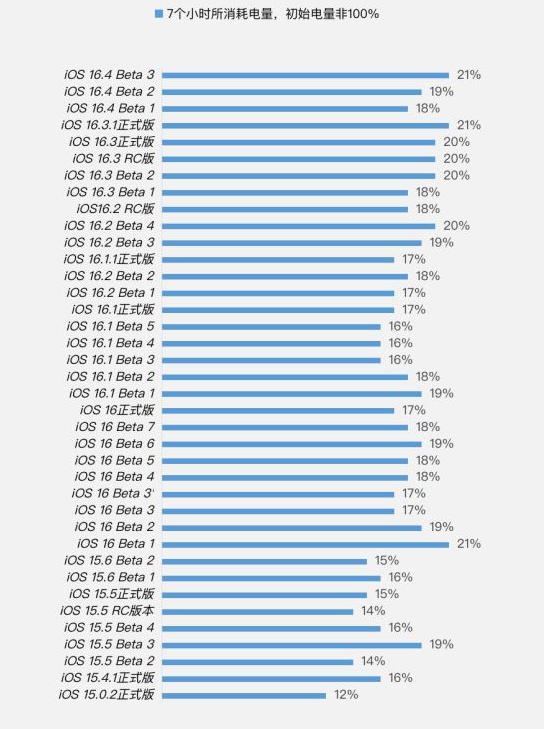 石峰苹果手机维修分享iOS 16.4 Beta 3续航跑分等测试结果汇总 