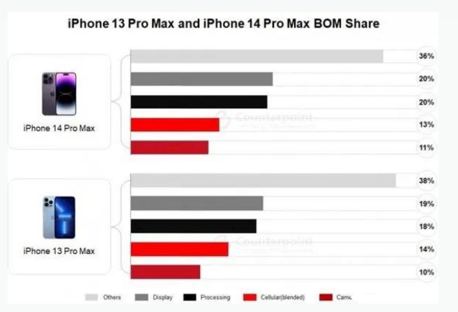 石峰苹果手机维修分享iPhone 14 Pro的成本和利润 