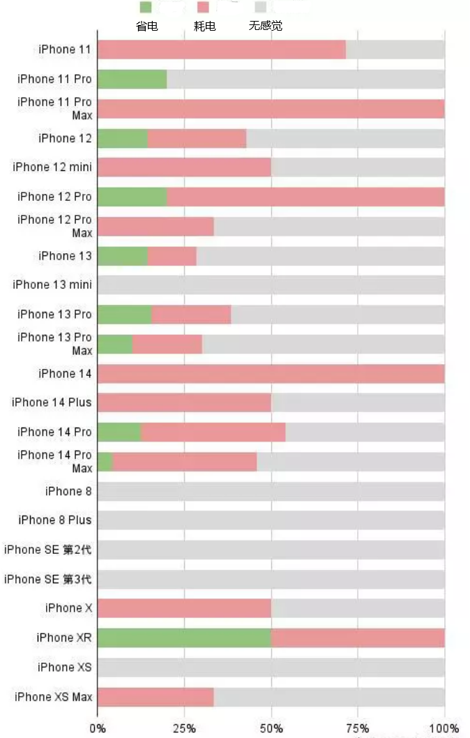 石峰苹果手机维修分享iOS16.2太耗电怎么办？iOS16.2续航不好可以降级吗？ 