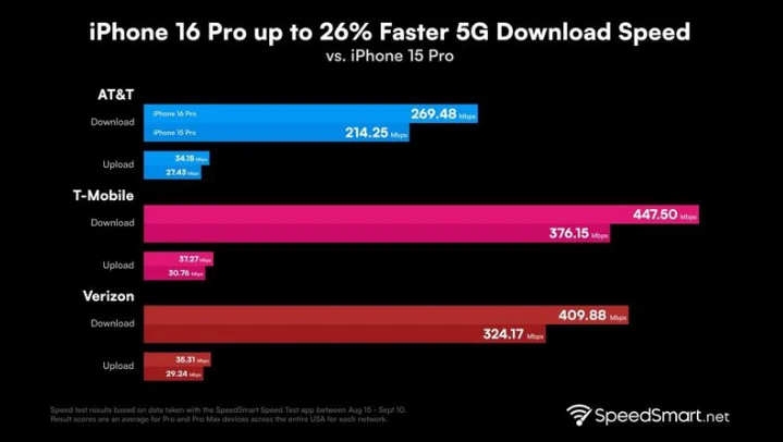 石峰苹果手机维修分享iPhone 16 Pro 系列的 5G 速度 